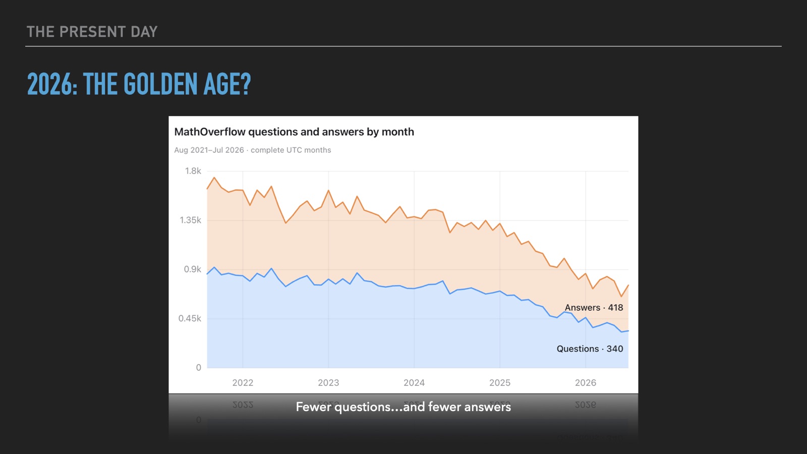 MathOverflow questions and answers by month